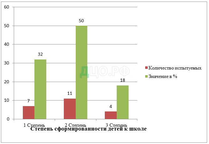 Курсовая работа по теме Психологическая готовность к обучению в школе